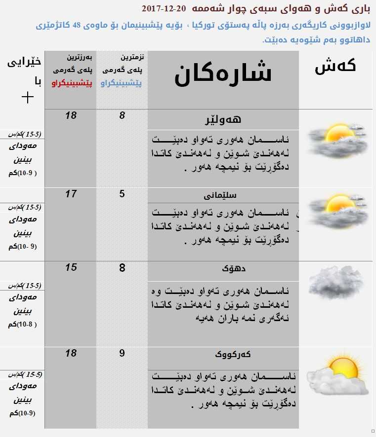 پێشبینیەكانی كەشناسی بۆ كەشوھەوای سبەی